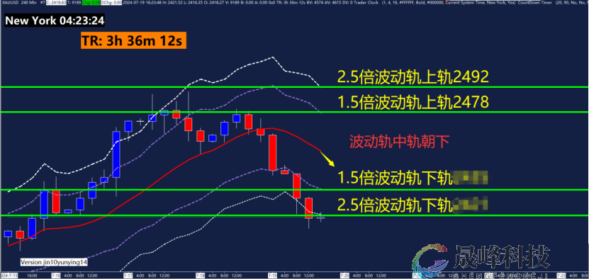 GMA每日黄金计划 |黄金新高大幅回落，日内支撑看哪？-市场参考-晟峰数据(图3)