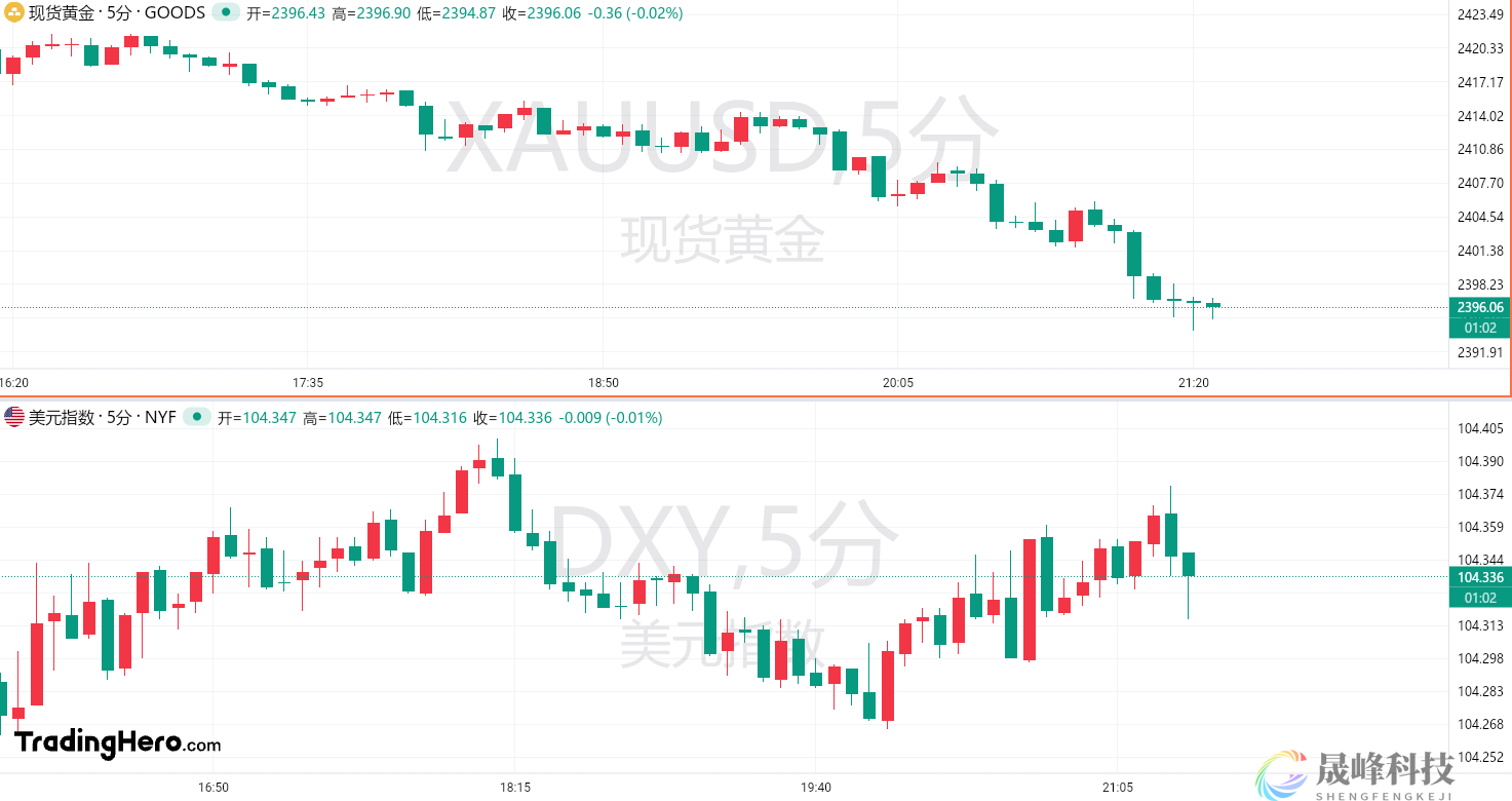 黄金急速跌穿2400美元大关！发生了什么？-市场参考-晟峰数据(图1)