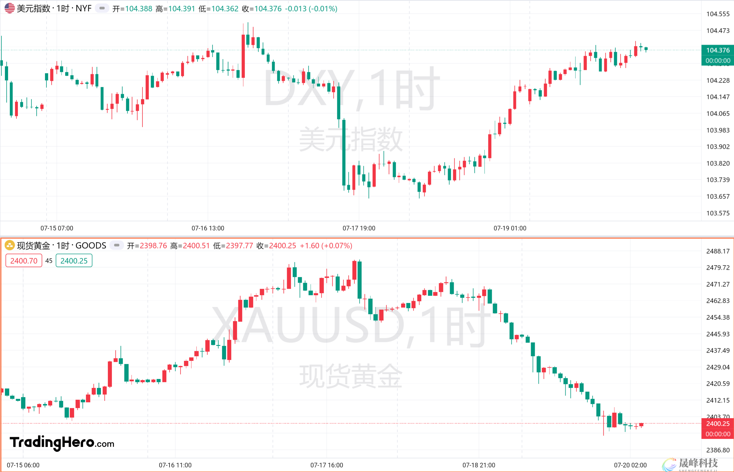 一周热榜精选：黄金险守2400关口！微软大宕机扰乱全球！-市场参考-晟峰数据(图1)