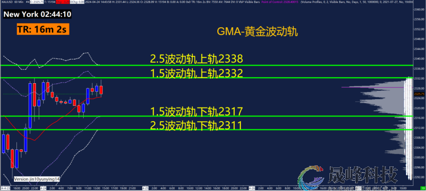 GMA每日黄金计划 |美国PMI数据走弱，黄金空头能否再发力？-市场参考-晟峰科技数据(图3)