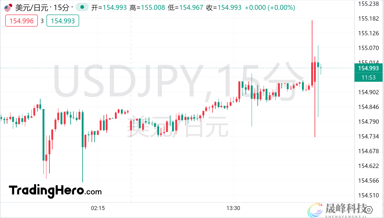 干预警报再次拉响！日元跌穿155关口-市场参考-晟峰科技数据(图1)