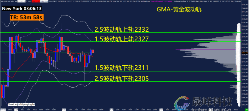 GMA每日黄金计划 |关注美国GDP数据，黄金能否再下2300？-市场参考-晟峰科技数据(图3)