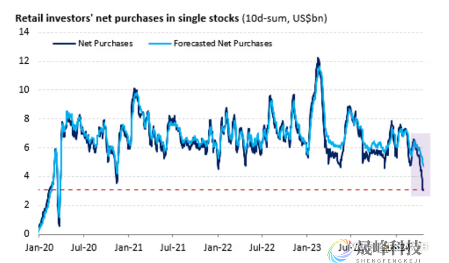 美股大跌的另一“幕后推手”：散户冷眼旁观-市场参考-晟峰科技数据(图1)