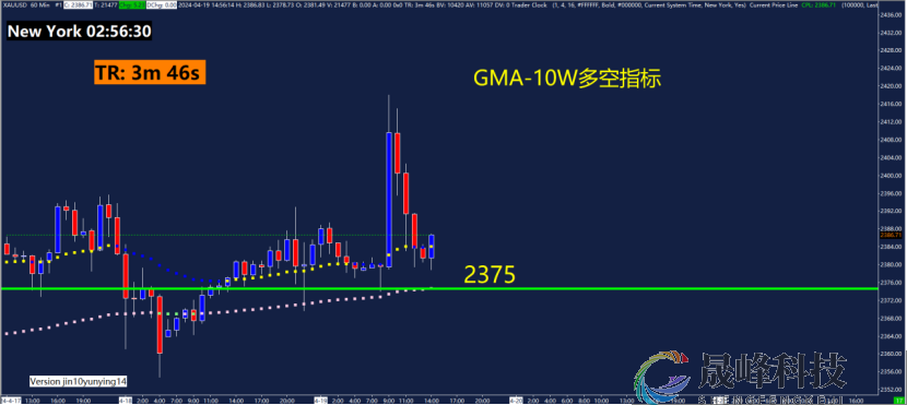 GMA每日黄金计划 |中东乱局牵动市场，黄金迎接妖孽星期五？-市场参考-晟峰科技数据(图4)