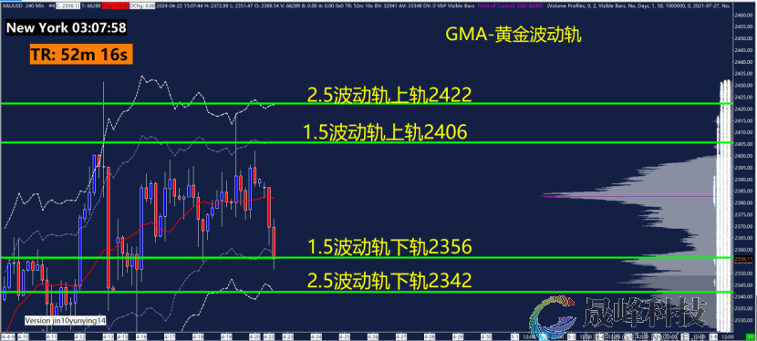 GMA每日黄金计划 |聚焦美国经济数据，黄金能否再现大波段行情？-市场参考-晟峰科技数据(图3)