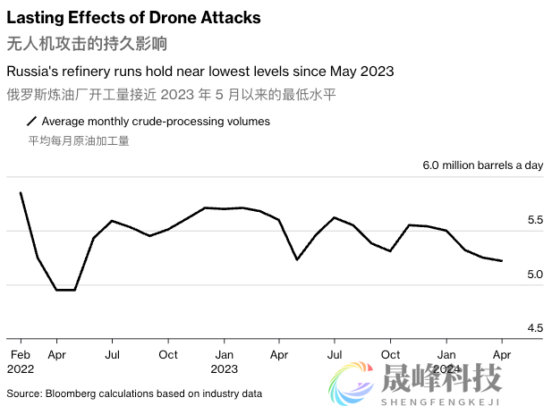 被炸、被淹、维修，俄罗斯炼油产能跌至11个月低点！-市场参考-晟峰科技数据(图1)