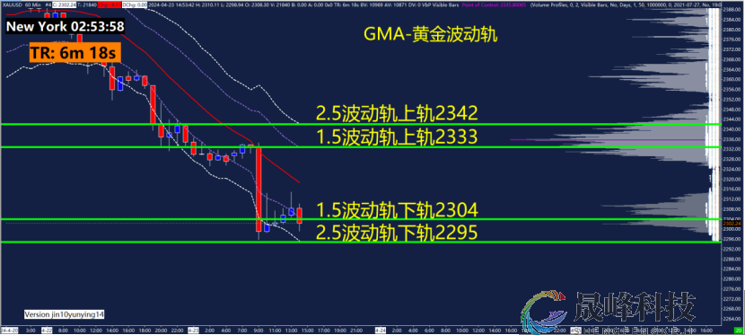 GMA每日黄金计划 |市场情绪转变，黄金空头大举进攻？-市场参考-晟峰科技数据(图3)