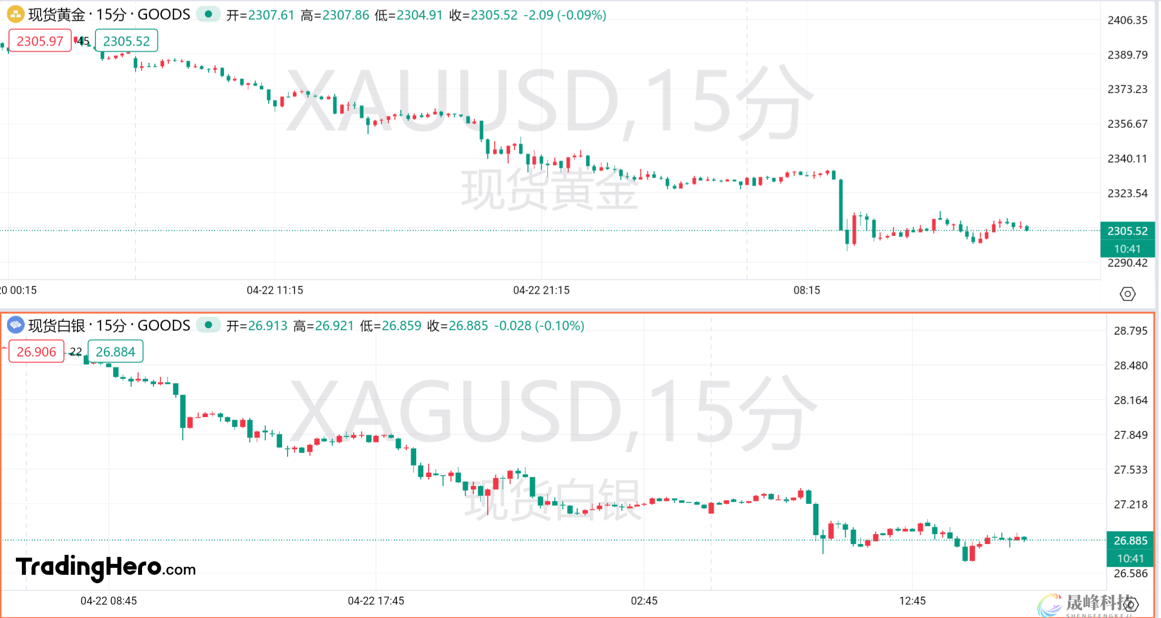 金银暴跌，发生了啥？-市场参考-晟峰科技数据(图1)