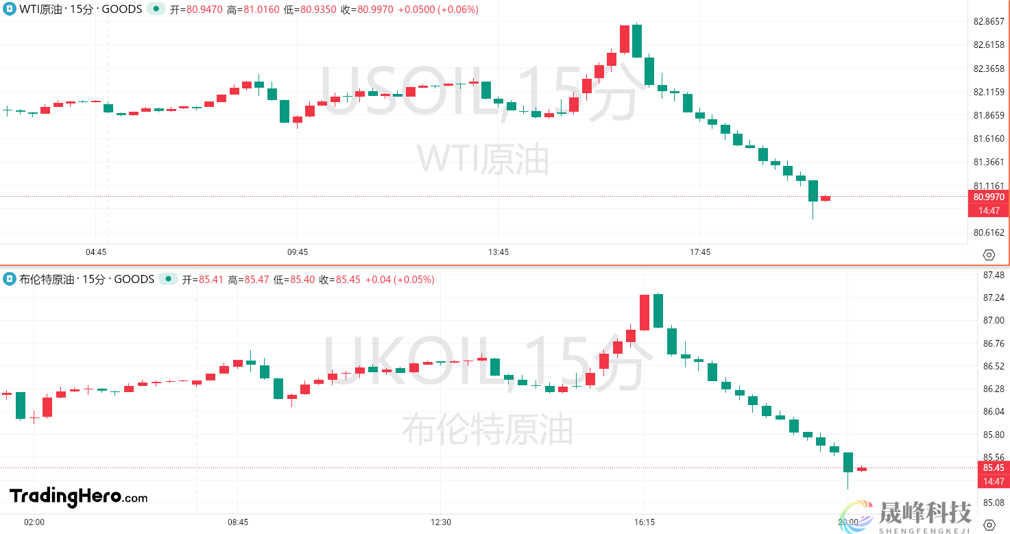 原油盘中上演“大跳水”！只因交易员这个动作？-市场参考-晟峰科技数据(图1)