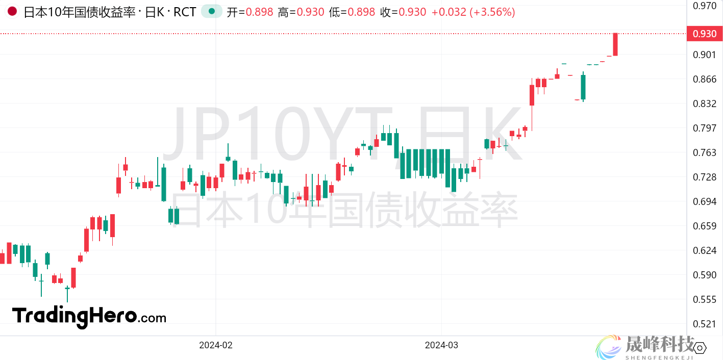 日本央行或进一步加息三次！全球最大债基：这只是开始-市场参考-晟峰科技数据(图1)