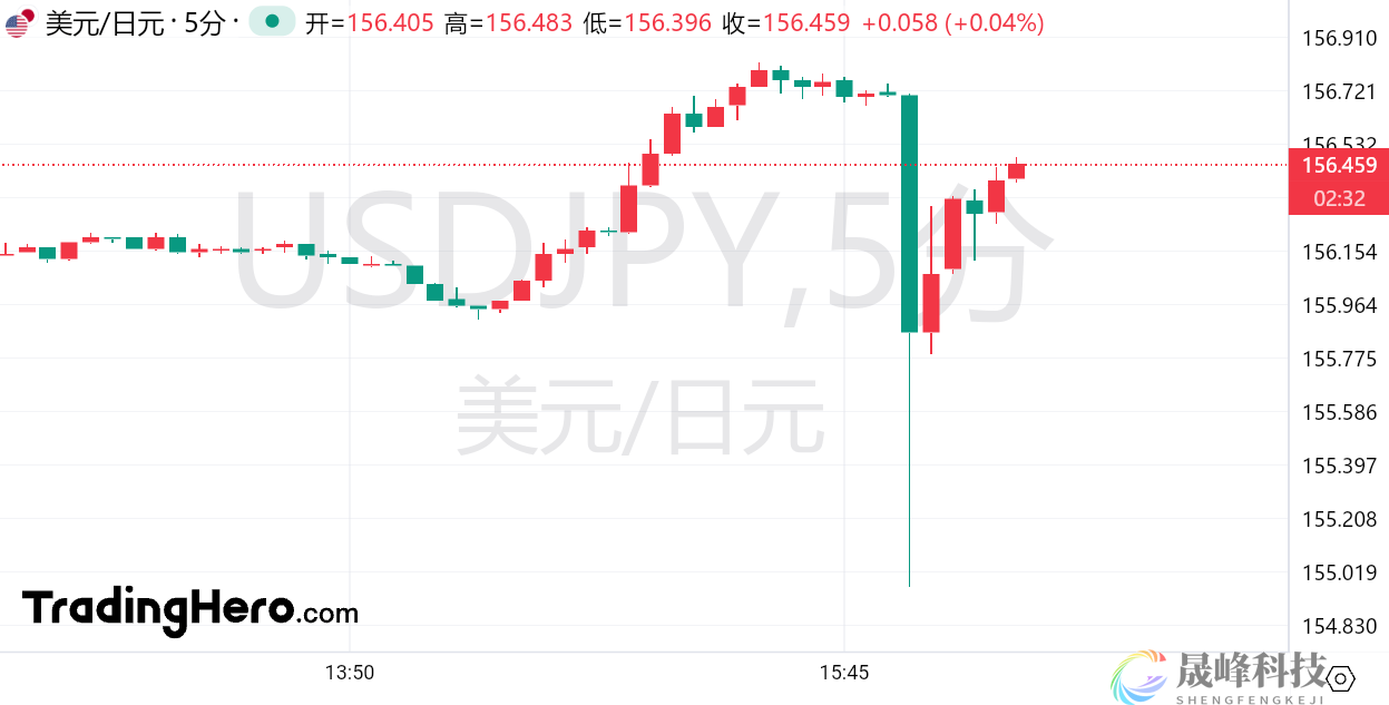 日本出手了？植田和男结束讲话后，美日短线大跌超百点！-市场参考-晟峰科技数据(图1)
