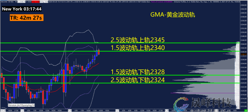 GMA每日黄金计划 |关注美国PCE数据，黄金日内如何博弈？-市场参考-晟峰科技数据(图3)