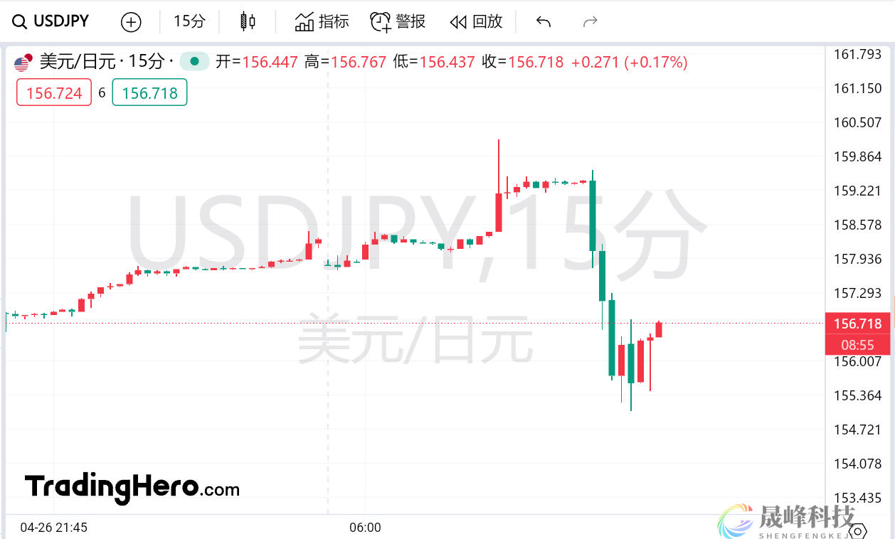 趁着假期搞事情！日元巨震500点，官方下场了？-市场参考-晟峰科技数据(图1)