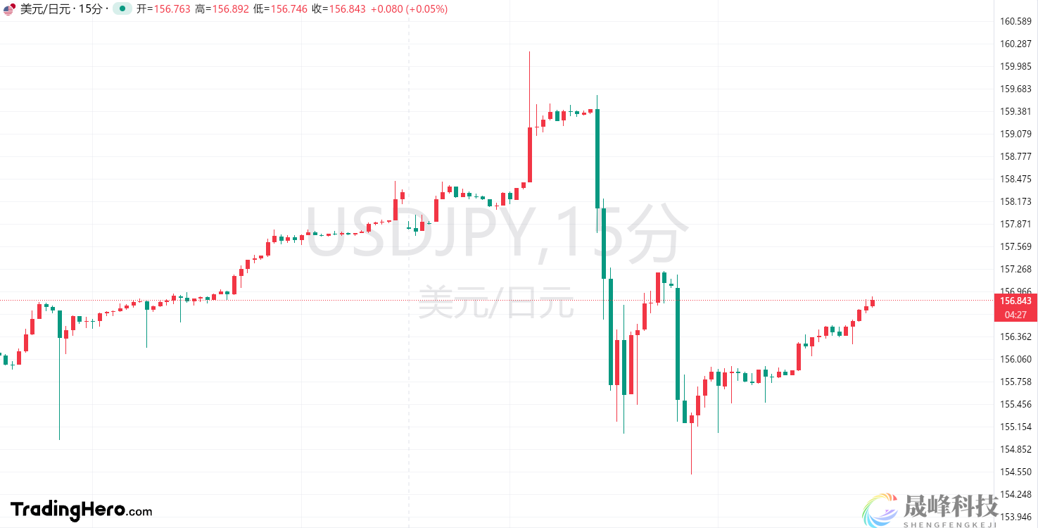 日元为何上演“大反转”？消息人士：当局动手了！-市场参考-晟峰科技数据(图1)