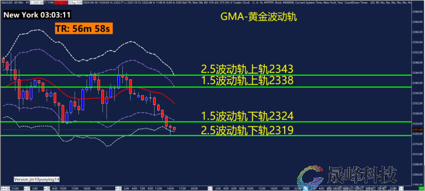 GMA每日黄金计划 |静待美国劳动力数据，黄金有望出方向？-市场参考-晟峰科技数据(图3)