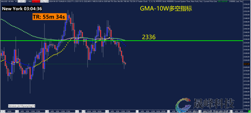 GMA每日黄金计划 |静待美国劳动力数据，黄金有望出方向？-市场参考-晟峰科技数据(图4)