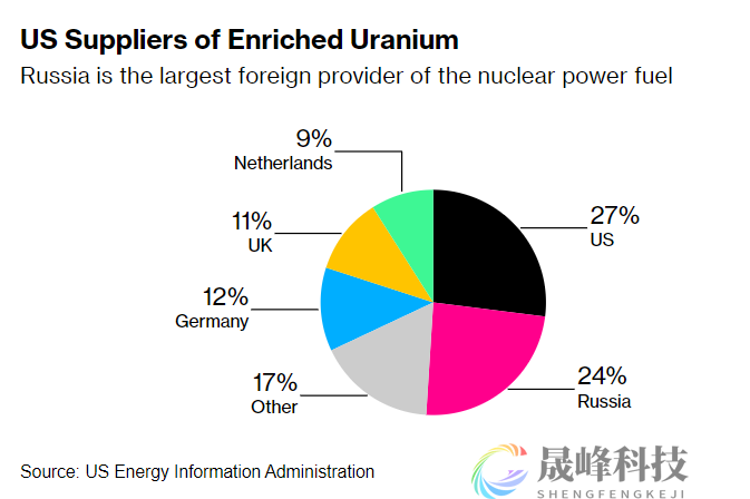 美参议院通过浓缩铀禁令！俄罗斯或遭法案“核打击”？-市场参考-晟峰科技数据(图1)