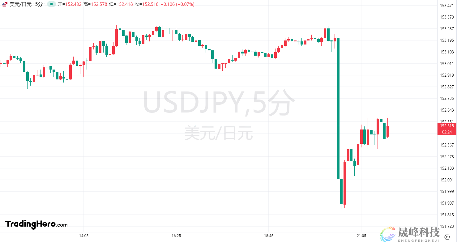 非农数据公布后的“大赢家”：日本当局？-市场参考-晟峰科技数据(图1)