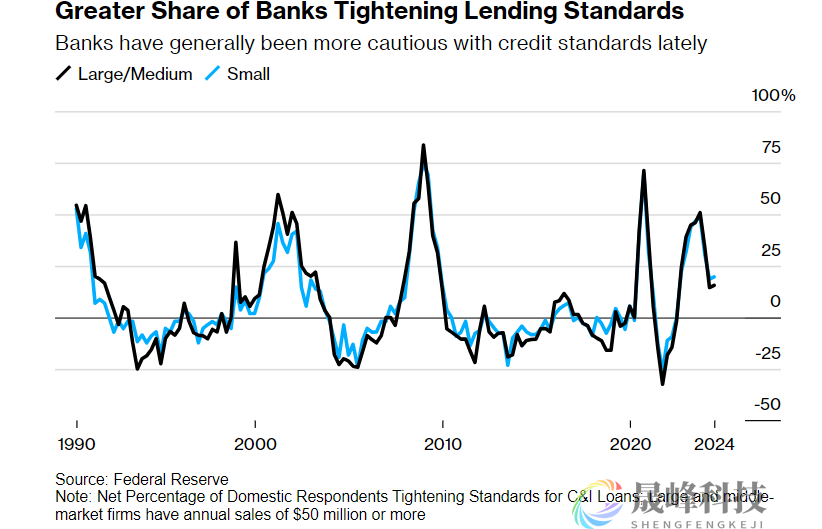 经济繁荣的假面被揭穿？美联储：一季度更多银行收紧贷款标准-市场参考-晟峰科技数据(图1)
