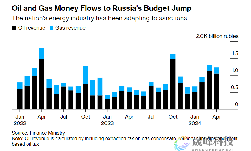 狠狠打了西方的脸！俄罗斯4月石油收入同比翻倍-市场参考-晟峰科技数据(图1)