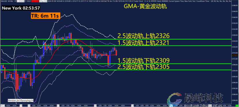 GMA每日黄金计划 |美联储官员放鹰，黄金震荡等待出方向？-市场参考-晟峰科技数据(图3)