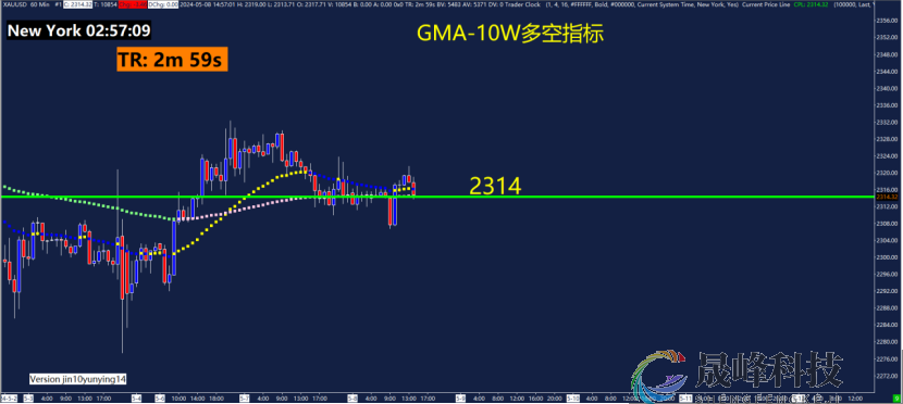 GMA每日黄金计划 |美联储官员放鹰，黄金震荡等待出方向？-市场参考-晟峰科技数据(图4)