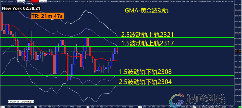 GMA每日黄金计划 |美国初请数据来袭，黄金震荡如何博弈？-市场参考-晟峰科技数据(图3)