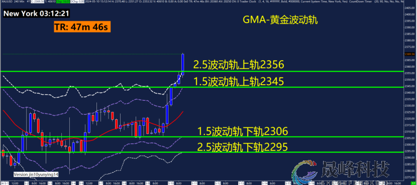 GMA每日黄金计划 |美国初请数据超预期，黄金多头能否再进场？-市场参考-晟峰科技数据(图3)