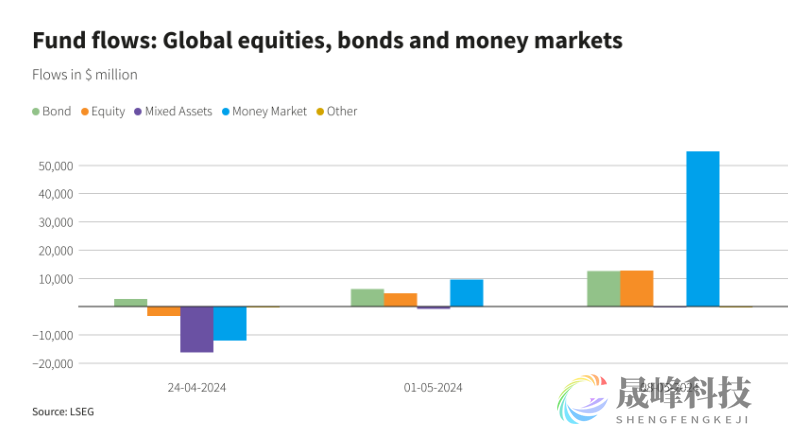 美联储降息预期再起，股债两市疯狂吸金！-市场参考-晟峰科技数据(图2)