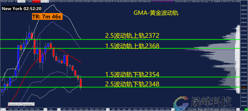 GMA每日黄金计划 |美国通胀预期攀升，黄金支撑在哪？-市场参考-晟峰科技数据(图3)