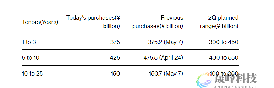 “救日元”的新招式？日本央行意外缩减购债规模-市场参考-晟峰科技数据(图2)