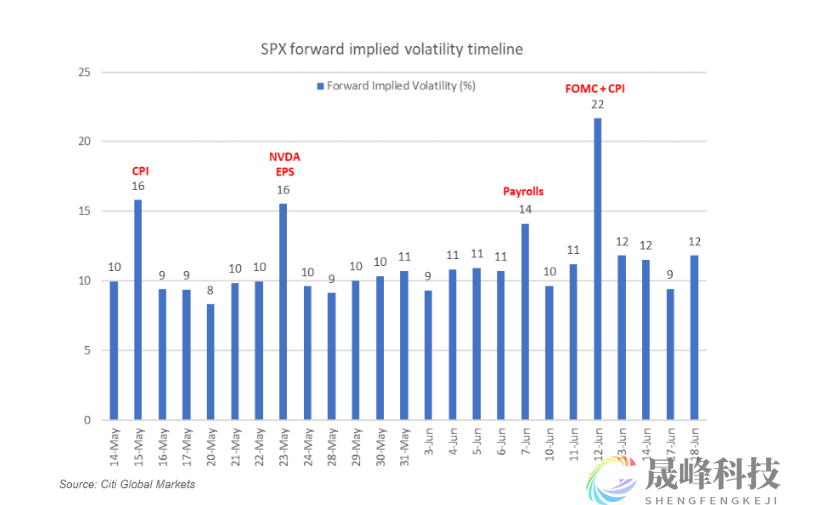 CPI和英伟达，是市场面临的两枚波动“炸弹”！-市场参考-晟峰科技数据(图1)