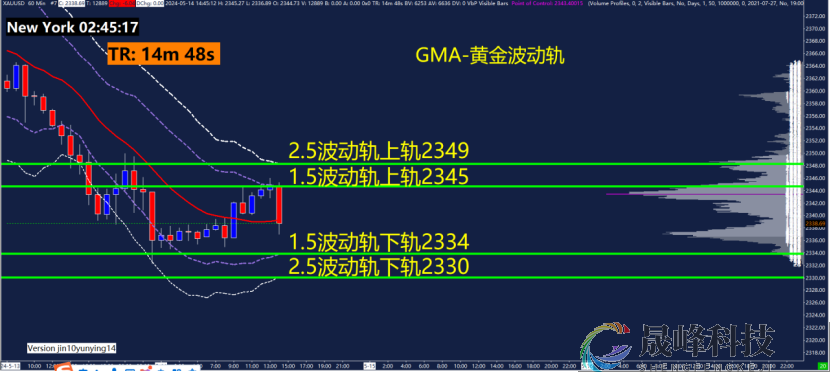 GMA每日黄金计划 |关注美国PPI数据，黄金多空如何选择？-市场参考-晟峰科技数据(图3)