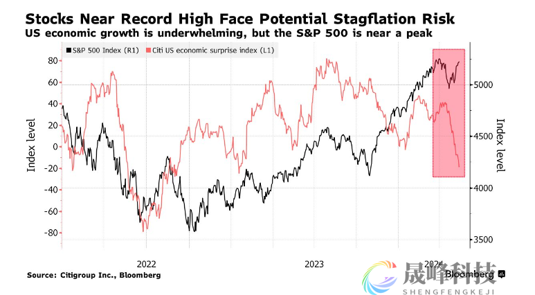 美银调查：降息希望支撑投资者信心，但需警惕滞胀风险！-市场参考-晟峰科技数据(图1)