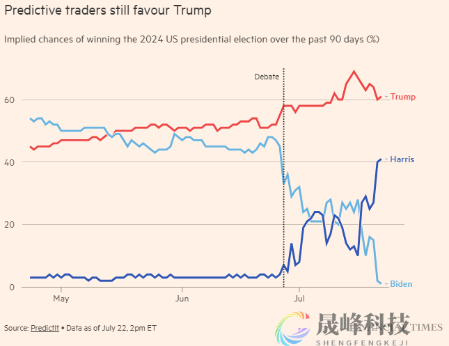 哈里斯或将在11月对战特朗普！胜率几何？-市场参考-MT5搭建ST5搭建(图1)