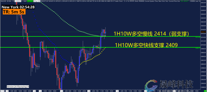 GMA每日黄金计划 |黄金站稳2400，多单如何布局？-市场参考-MT5搭建ST5搭建(图2)