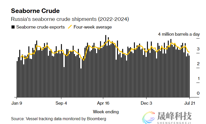 多重不利因素叠加，俄罗斯石油出口创7个月新低！-市场参考-MT5搭建ST5搭建(图1)