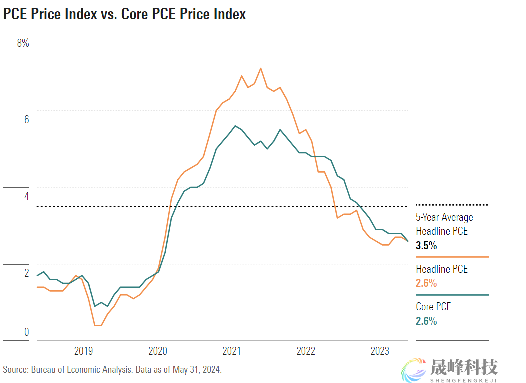 6月PCE前瞻：通胀或持续放缓，美联储9月降息有望！-市场参考-MT5搭建ST5搭建(图1)