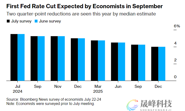 外媒调查：美联储下周将释放9月降息信号-市场参考-MT5搭建ST5搭建(图2)