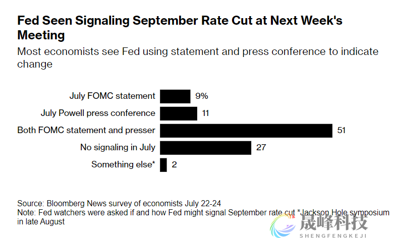 外媒调查：美联储下周将释放9月降息信号-市场参考-MT5搭建ST5搭建(图1)