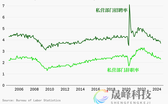 这些指标说明，美联储9月没有理由不降息！-市场参考-MT5搭建ST5搭建(图2)