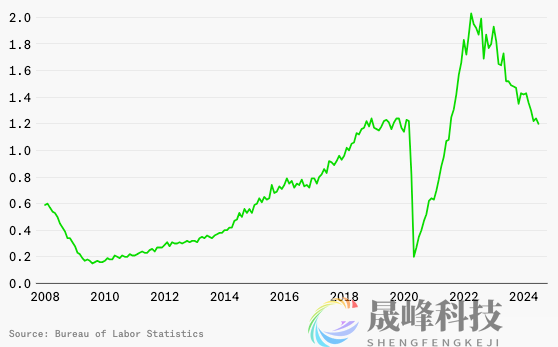 这些指标说明，美联储9月没有理由不降息！-市场参考-MT5搭建ST5搭建(图1)