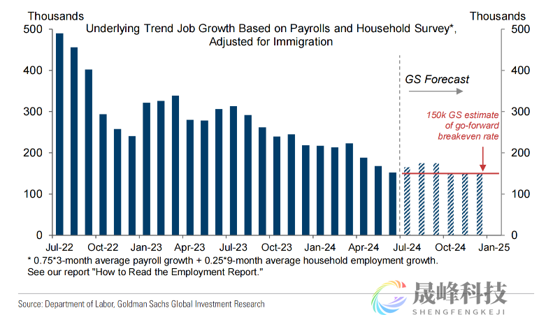 高盛：为何不用担心美国失业率上升？-市场参考-MT5搭建ST5搭建(图1)