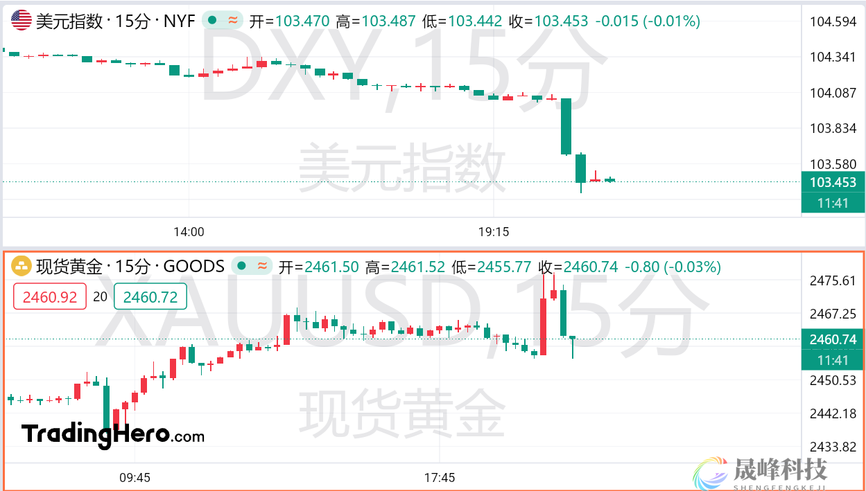 非农数据大爆冷，黄金一度逼近2480！-市场参考-MT5搭建ST5搭建(图1)