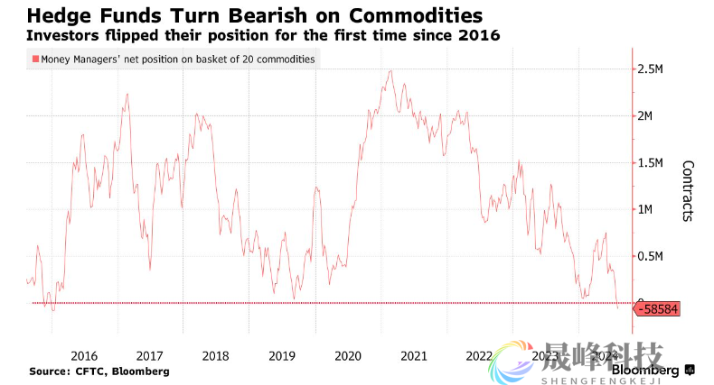 八年来首次净做空大宗商品！对冲基金嗅到了什么？-市场参考-MT5搭建ST5搭建(图1)