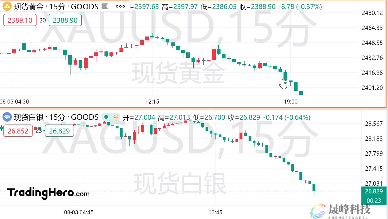 崩盘也传染！黄金跌破2390大关，白银重挫6%-市场参考-MT5搭建ST5搭建(图1)