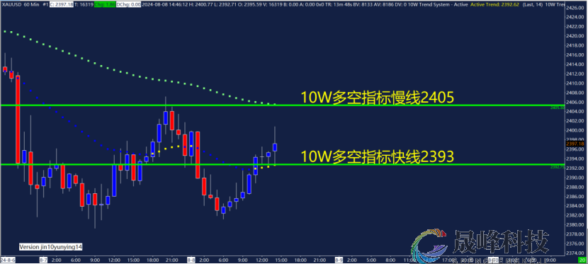 GMA每日黄金计划 |关注美国初请数据，黄金空头乏力？-市场参考-MT5搭建ST5搭建(图2)