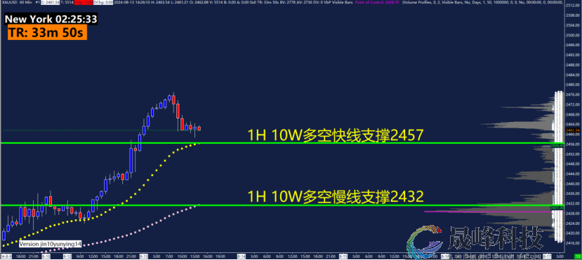 GMA每日黄金计划 |地缘风险升温，黄金多头继续发力？-市场参考-MT5搭建ST5搭建(图2)