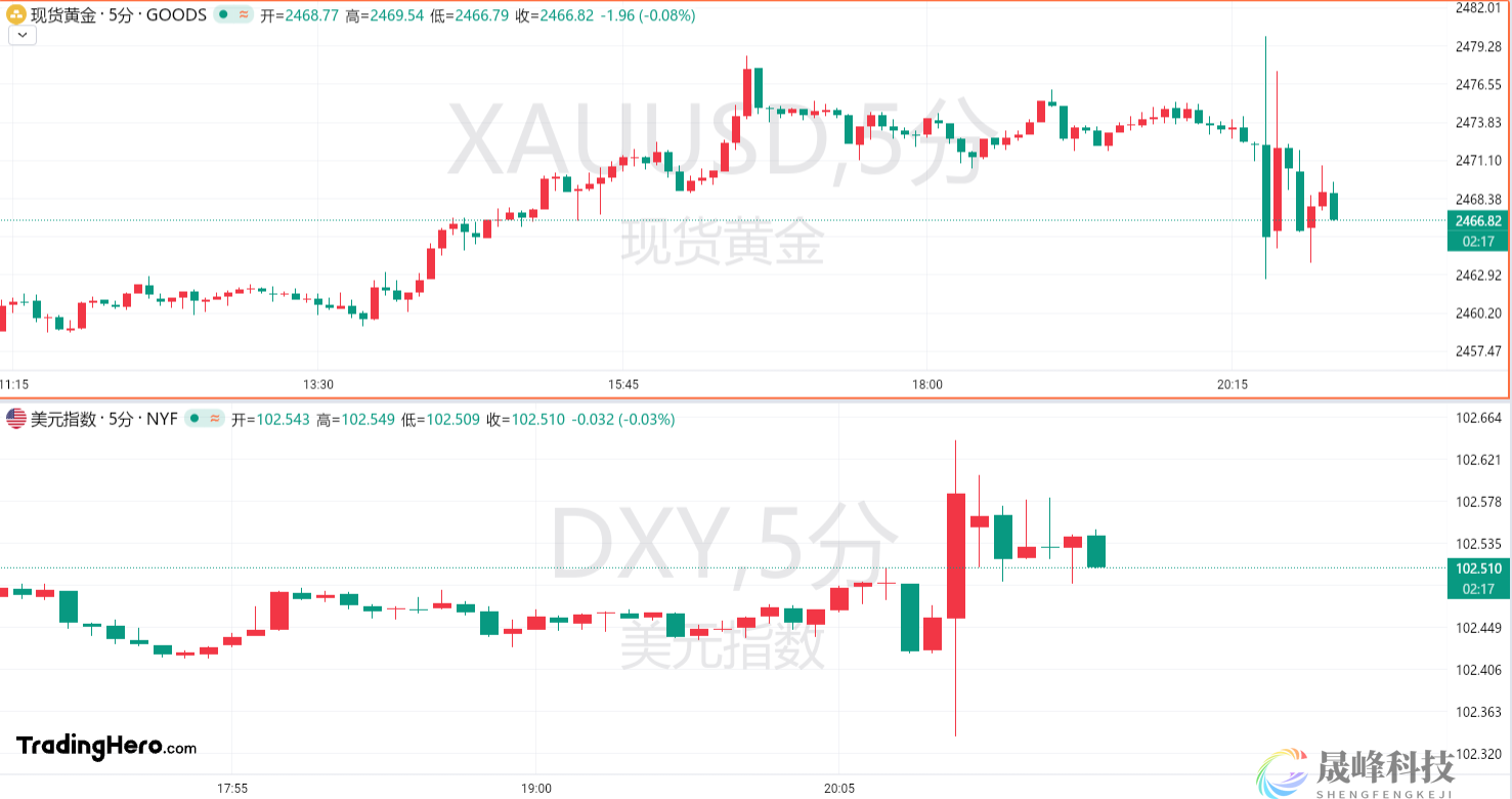 美国CPI重回“2字头”！美联储9月降息基本稳了-市场参考-MT5搭建ST5搭建(图1)