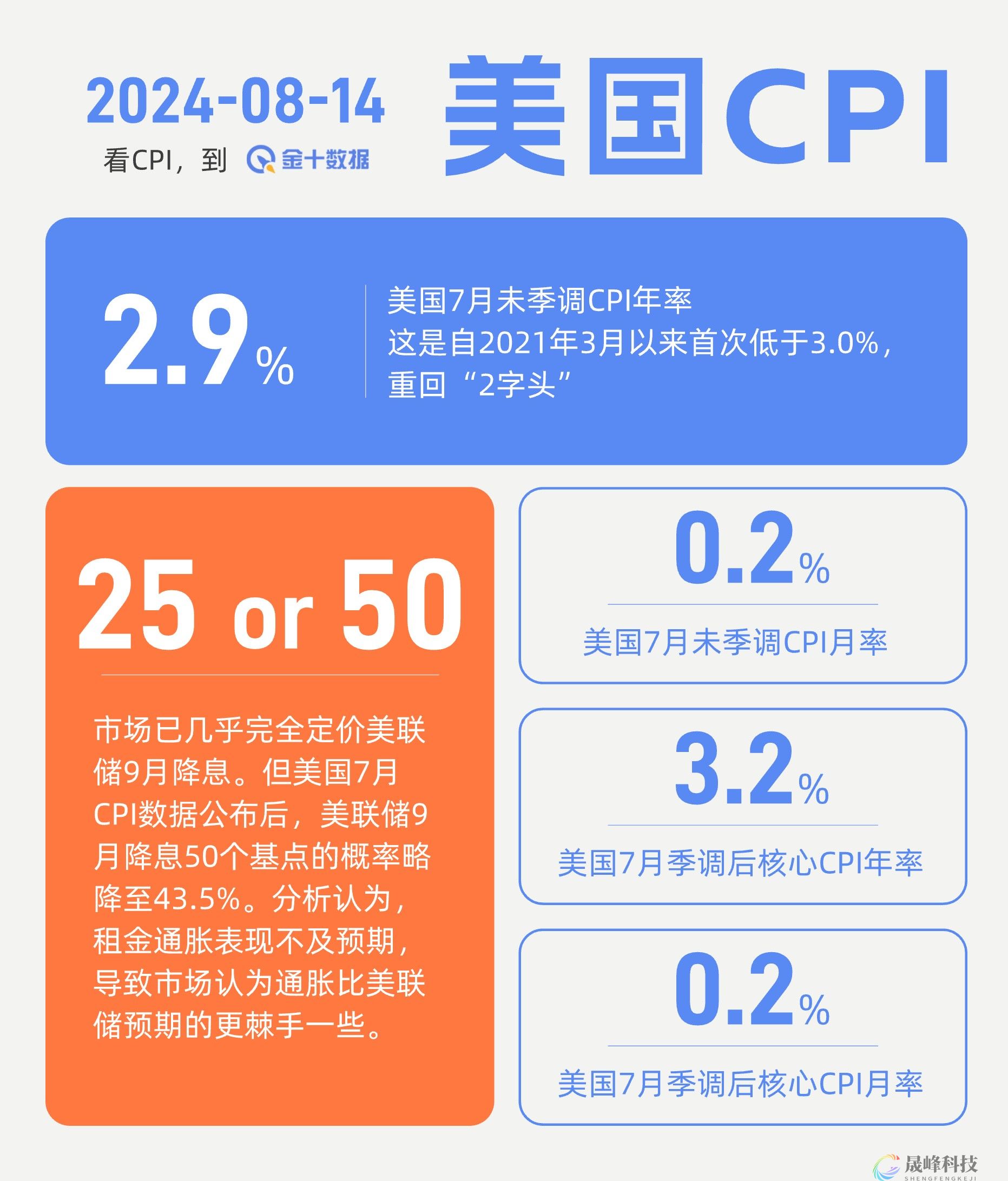 CPI低于预期，为何市场还减少降息押注？-市场参考-MT5搭建ST5搭建(图1)